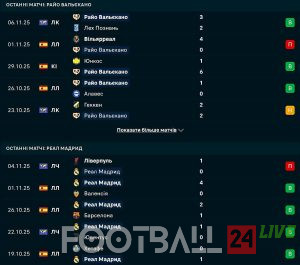 Райо Вальєкано – Реал Мадрид: чи зможуть “вершкові” повернути впевненість після провалу в Лізі чемпіонів?