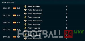 Райо Вальєкано – Реал Мадрид: чи зможуть “вершкові” повернути впевненість після провалу в Лізі чемпіонів?